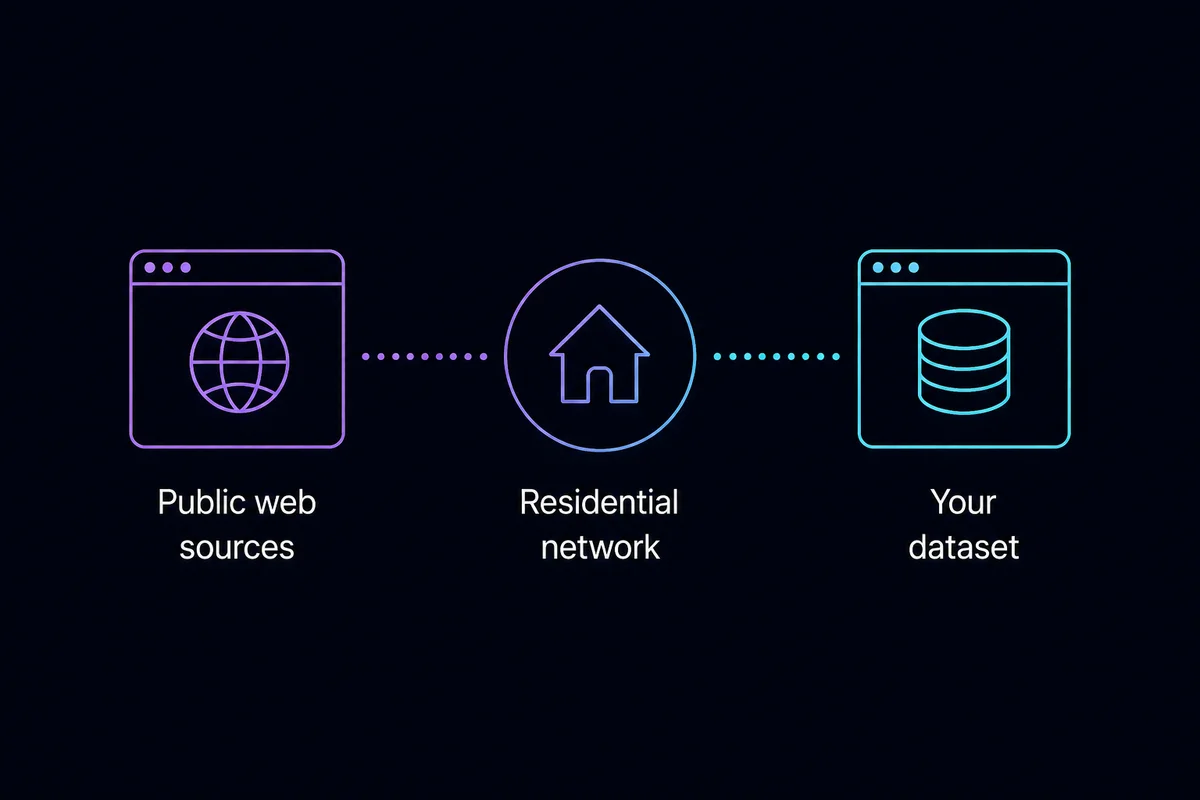 Public web sources connect through a residential network to your dataset.